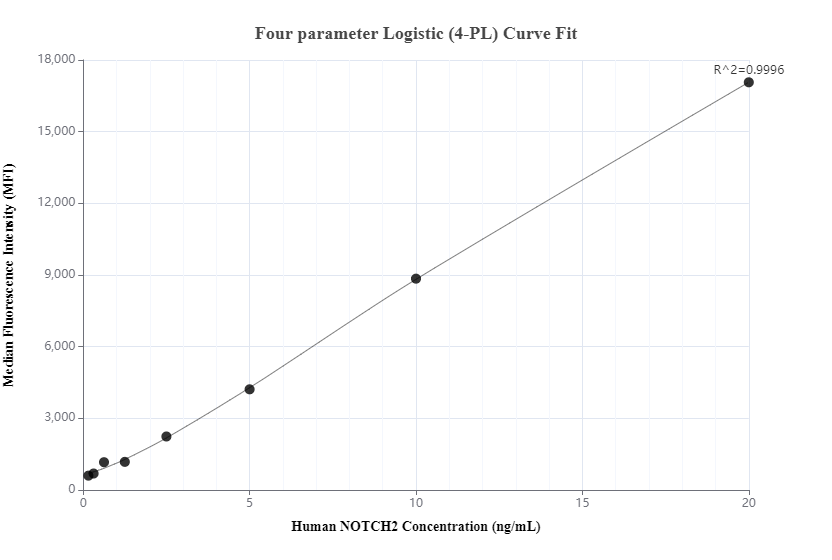 Cytometric bead array standard curve of MP01016-1